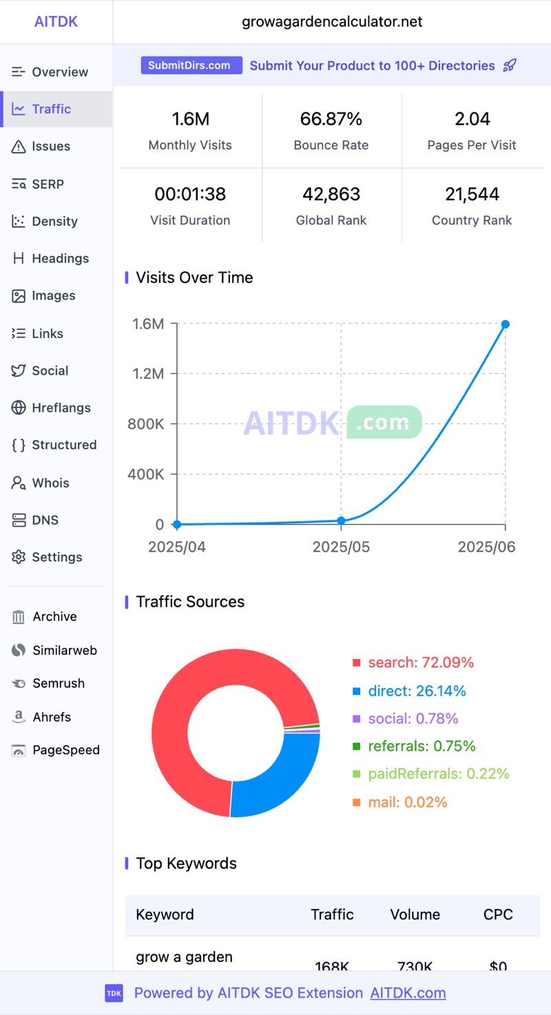 Grow a Garden Calculator traffic chart