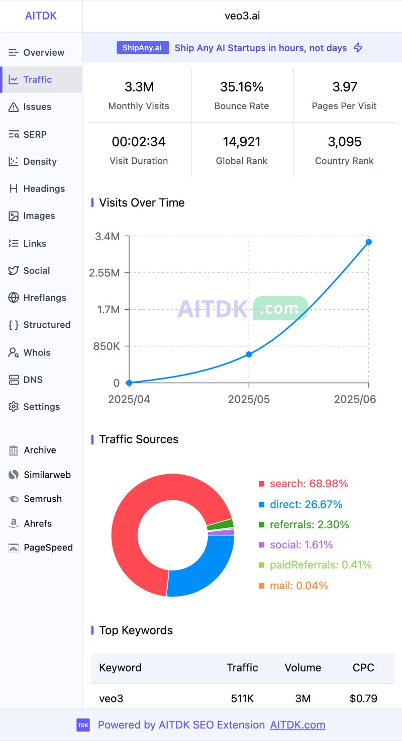 Veo3.ai traffic chart