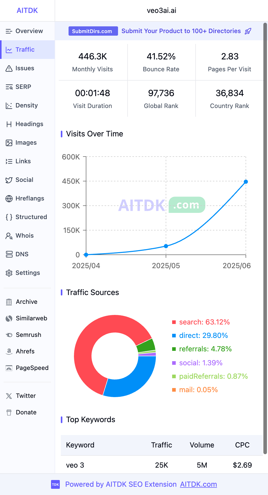 Veo3ai.ai traffic chart