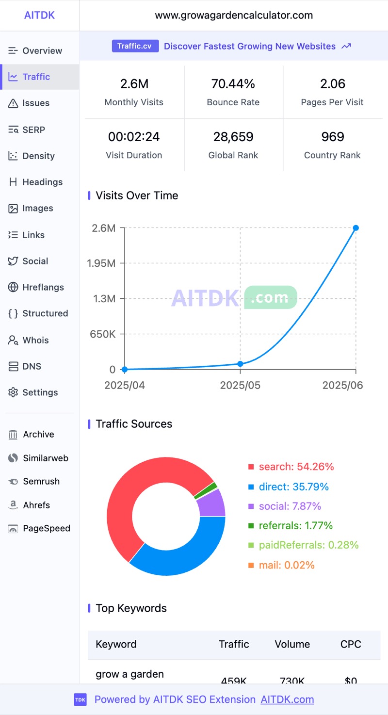 Grow a Garden Calculator traffic chart
